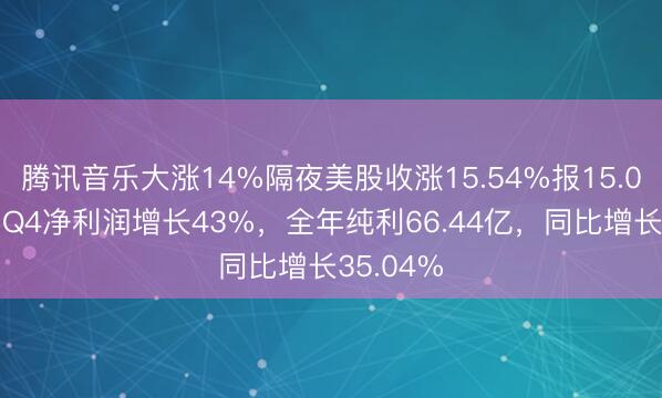 腾讯音乐大涨14%隔夜美股收涨15.54%报15.09美元，Q4净利润增长43%，全年纯利66.44亿，同比增长35.04%